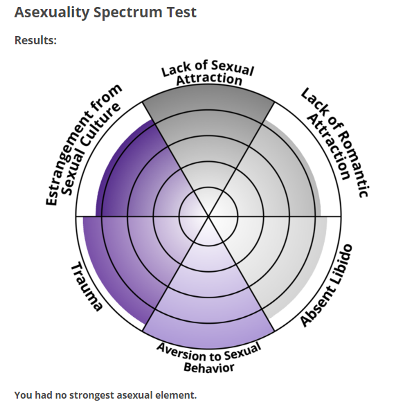 Asexuality Spectrum Test | Typology Central