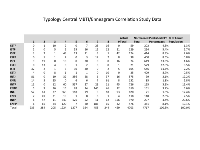 Enneagram and MBTI Correlation - Typology Wiki
